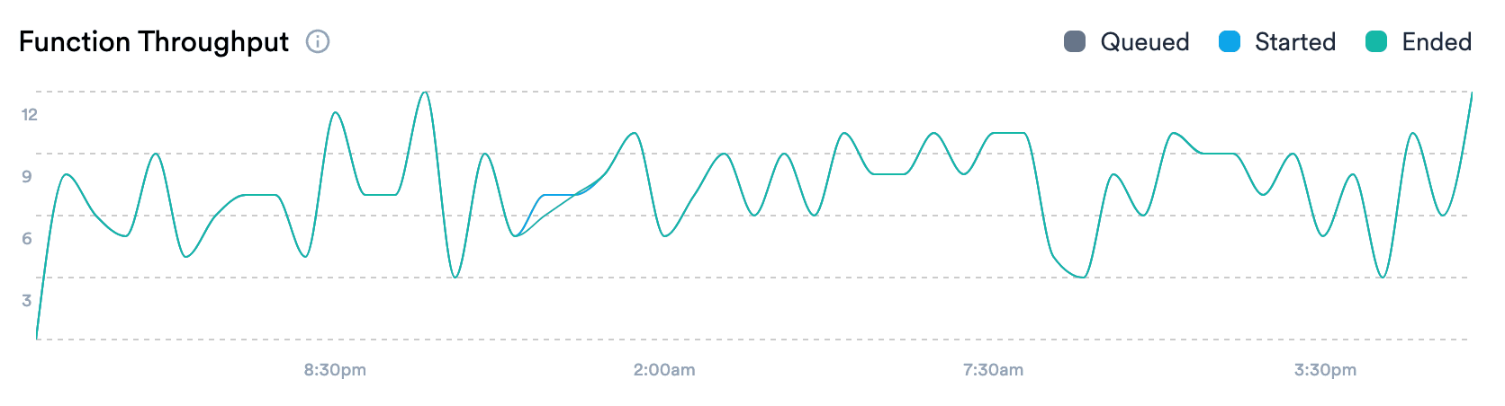 The Function Throughput is a line chart featuring 3 series: queued, started and ended Function runs.