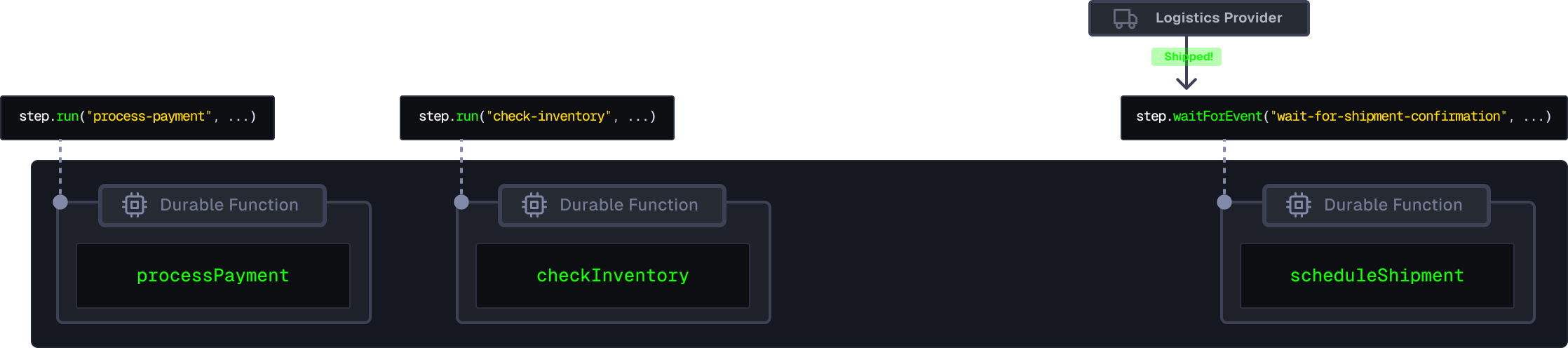 The Durable Functions "wait for event" feature enables pausing executions while waiting for another event, for example: waiting for shipment information to be dispatched.